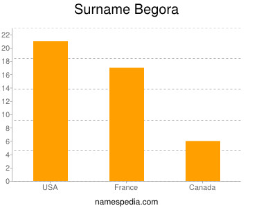 Surname Begora