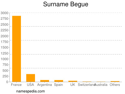 Surname Begue