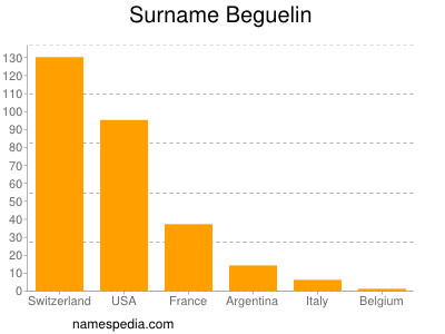 Surname Beguelin