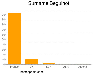 Surname Beguinot