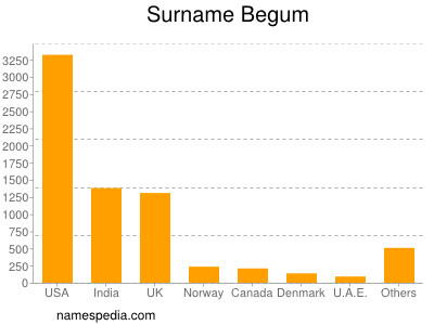 Surname Begum