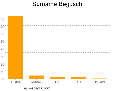 Surname Begusch