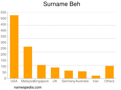 Surname Beh