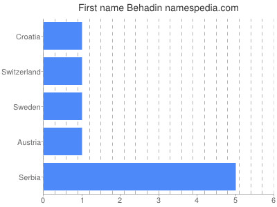 Given name Behadin