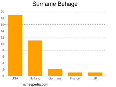 Surname Behage