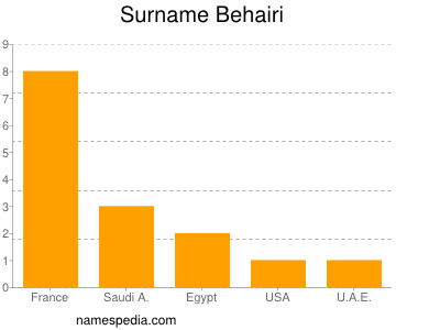 Surname Behairi