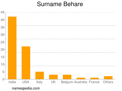 Surname Behare