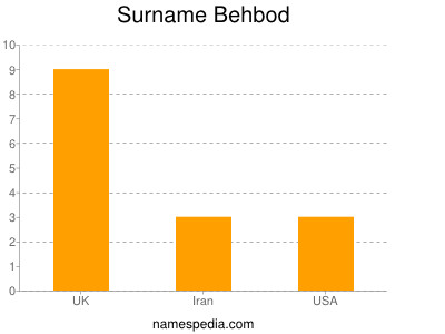 Surname Behbod