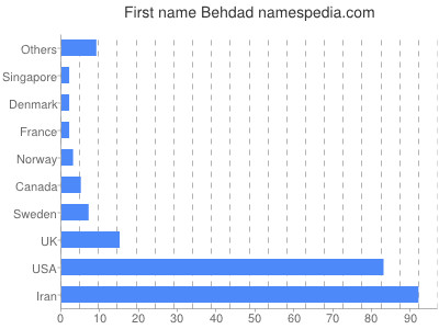 Given name Behdad