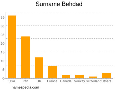 Surname Behdad