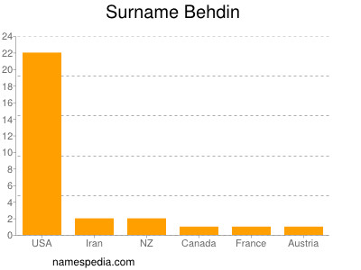 Surname Behdin