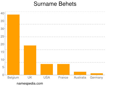 Surname Behets