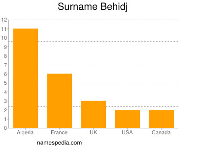 Surname Behidj