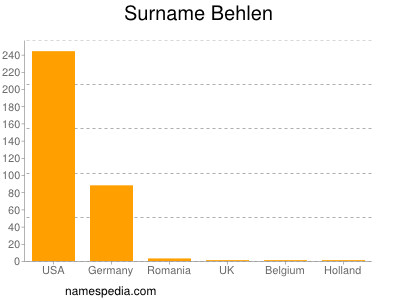 Surname Behlen