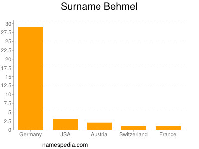 Surname Behmel