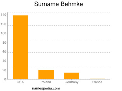 Surname Behmke