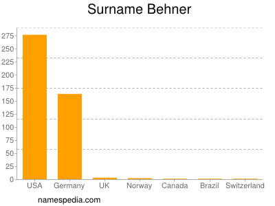 Surname Behner