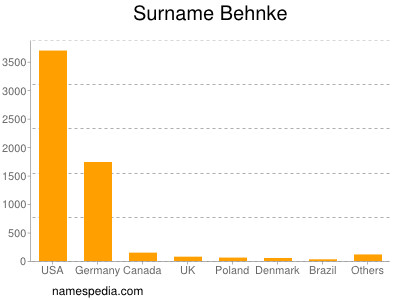 Surname Behnke