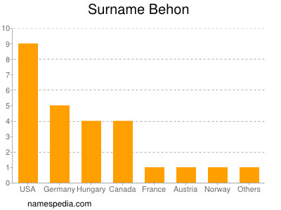 Surname Behon