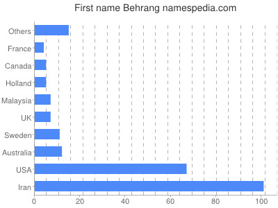 Given name Behrang