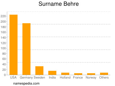 Surname Behre