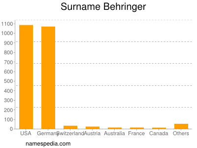 Surname Behringer