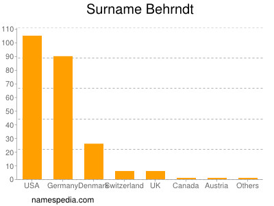 Surname Behrndt