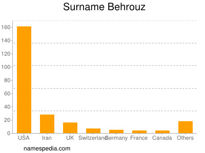 Surname Behrouz