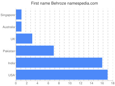 Given name Behroze