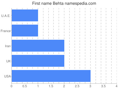 Given name Behta