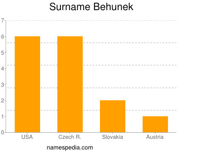 Surname Behunek