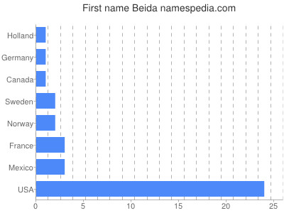 Given name Beida