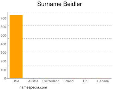 Surname Beidler