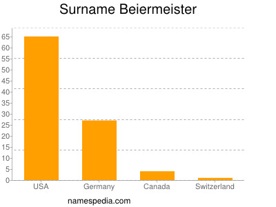 Surname Beiermeister