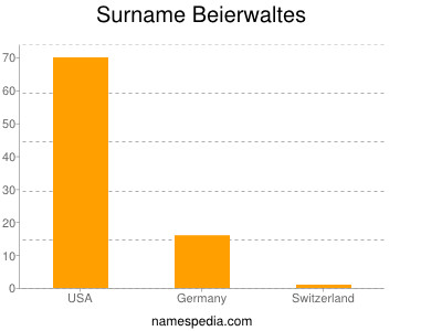 Surname Beierwaltes