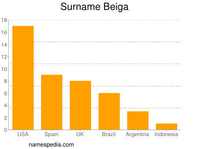 Surname Beiga