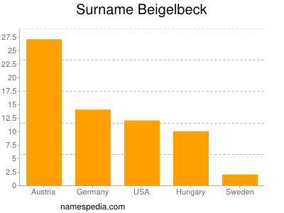 Surname Beigelbeck