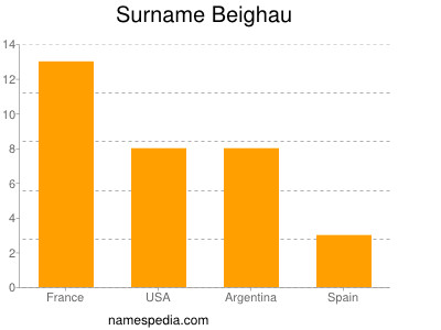 Surname Beighau