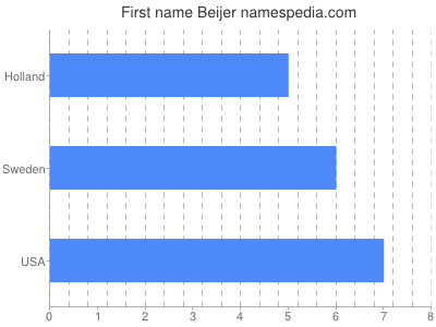 Given name Beijer