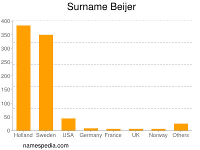 Surname Beijer