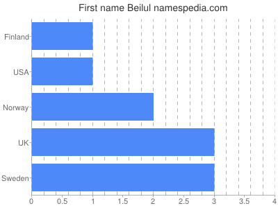 Given name Beilul
