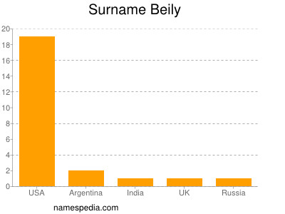 Surname Beily