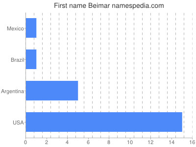 Given name Beimar