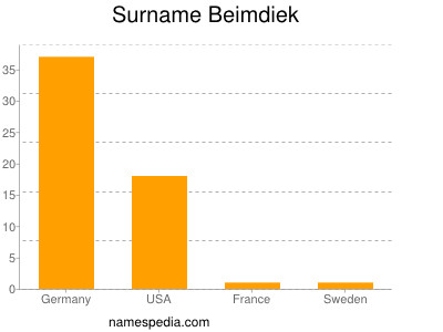 Surname Beimdiek