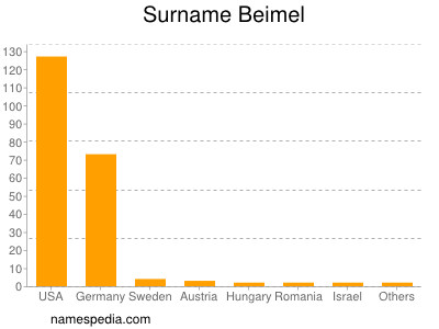 Surname Beimel