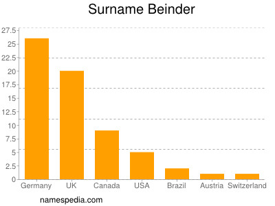 Surname Beinder