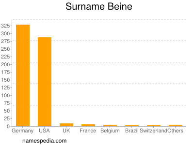 Surname Beine