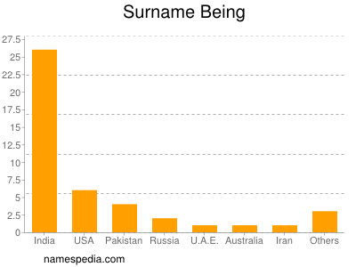 Surname Being