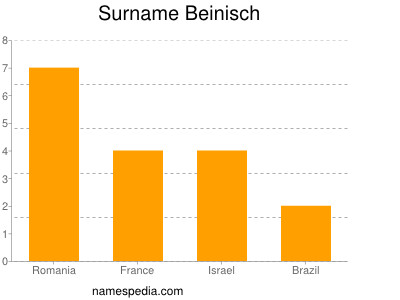 Surname Beinisch