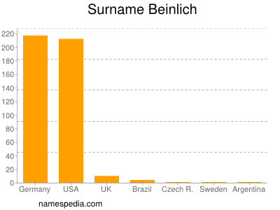 Surname Beinlich